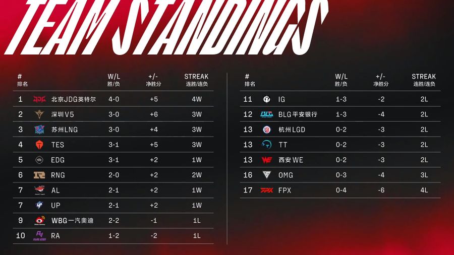 Team standings of the 2022 LPL Summer Split on June 22nd