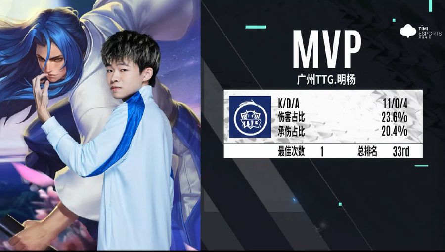 TTG Mingyang earned the MVP Award for game three of the match.