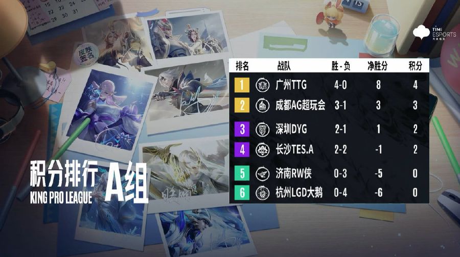 Team standings of Group A in the 2022 KPL Summer Split