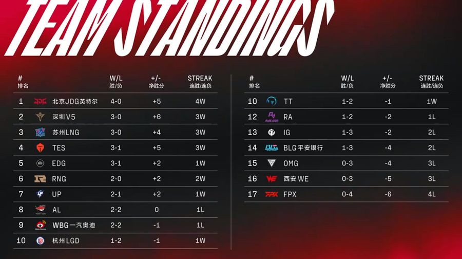Team standings of the LPL Summer Split on June 23rd