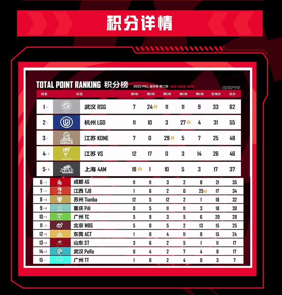 Team standing of Week 2 Day 1 in the PEL Summer Split
