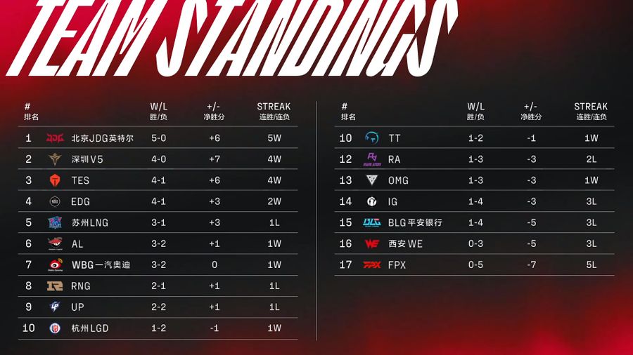 Team standings of the 2022 LPL Summer Split on June 26th.