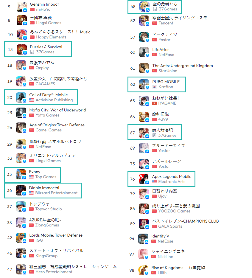 Chinese games on Japan’s Top 100 list, June 11. Games with blue rectangles are co-developed with Chinese studios.