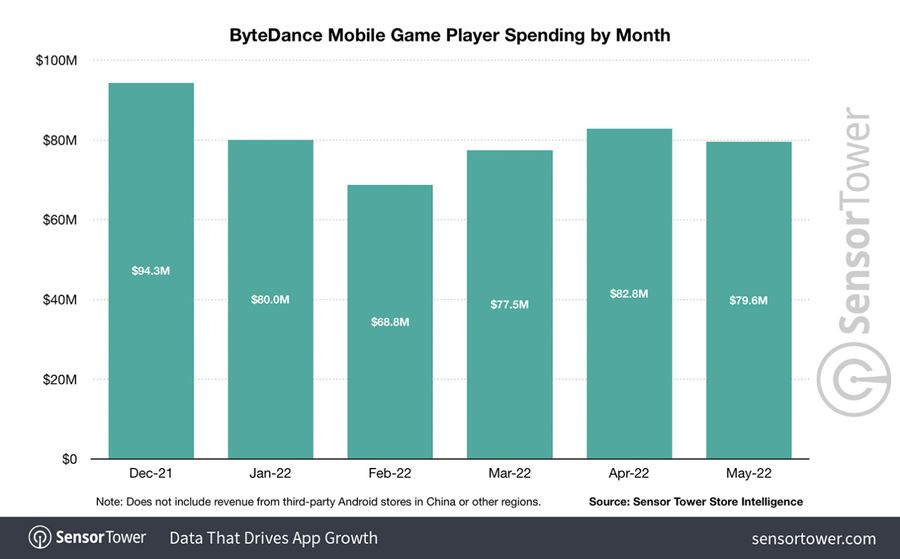 ByteDance Mobile Game Player Spending from December 2021 to May 2022