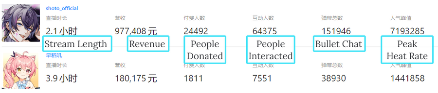 A screenshot of the streaming statistics of Shoto. There was another stream on June 20th where he made 26,518 CNY