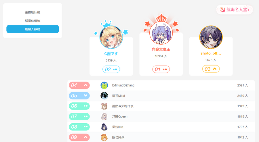 A screenshot on Bilibili shows Shoto is in the Top 3 of the paid subscriber list.