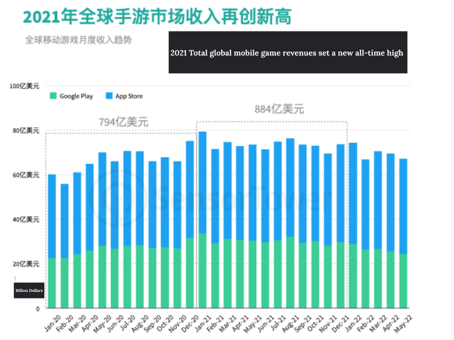 High-end mobile games surging worldwide - Report