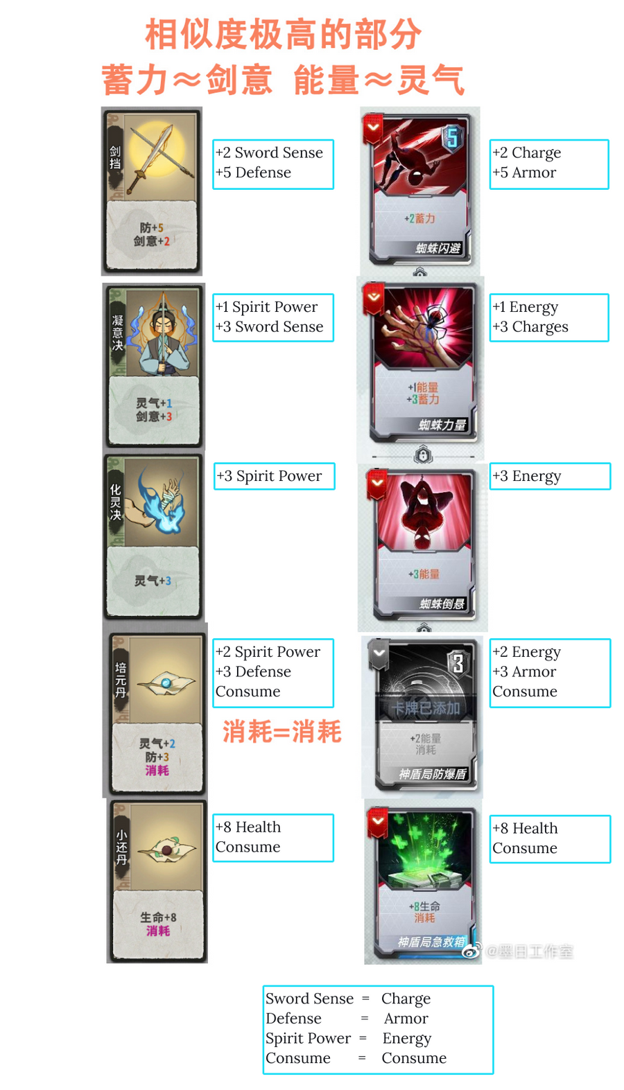 One of the comparison pictures made by DarkSun Studio shows Marvel Duel’s new version that has completely copied many cards from their game.