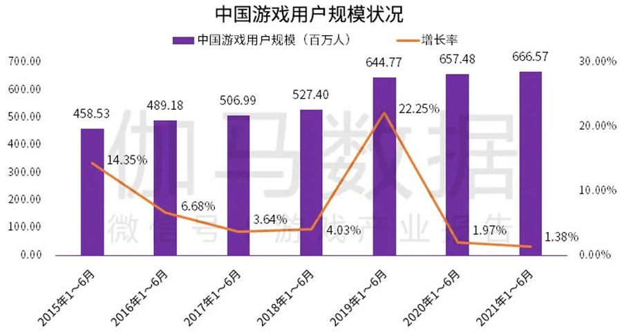 The Number of Chinese Gamers from 2015 to 2021