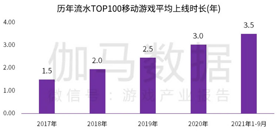 Average Uptime of Top 100 Mobile Games (In Terms of Cash Flow) Over the Years