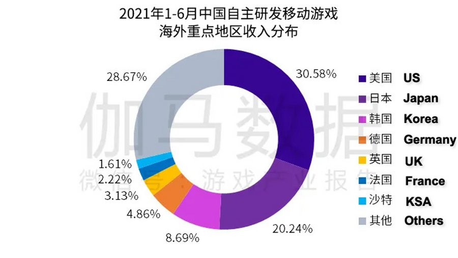 Overseas Revenue Distribution of China's Independently Developed Mobile Games in the First Half of 2021