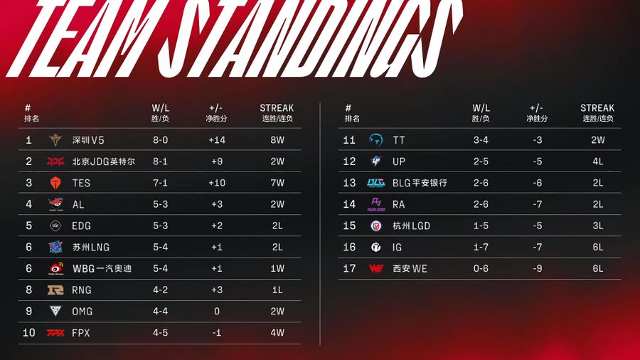 Team standings of the LPL Summer Split on July 11th