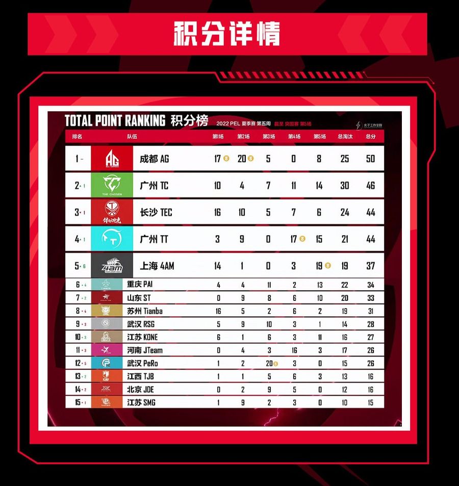 Team standings of the PEL Summer Split on July 14th