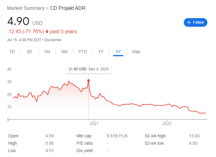 CD Projekt ADR market summary