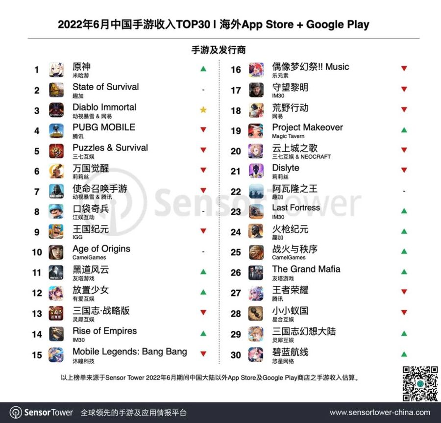 Målestok Erasure Udførelse Global Revenue & Downloads Rankings of Chinese Mobile Games in June 2022 --  Superpixel