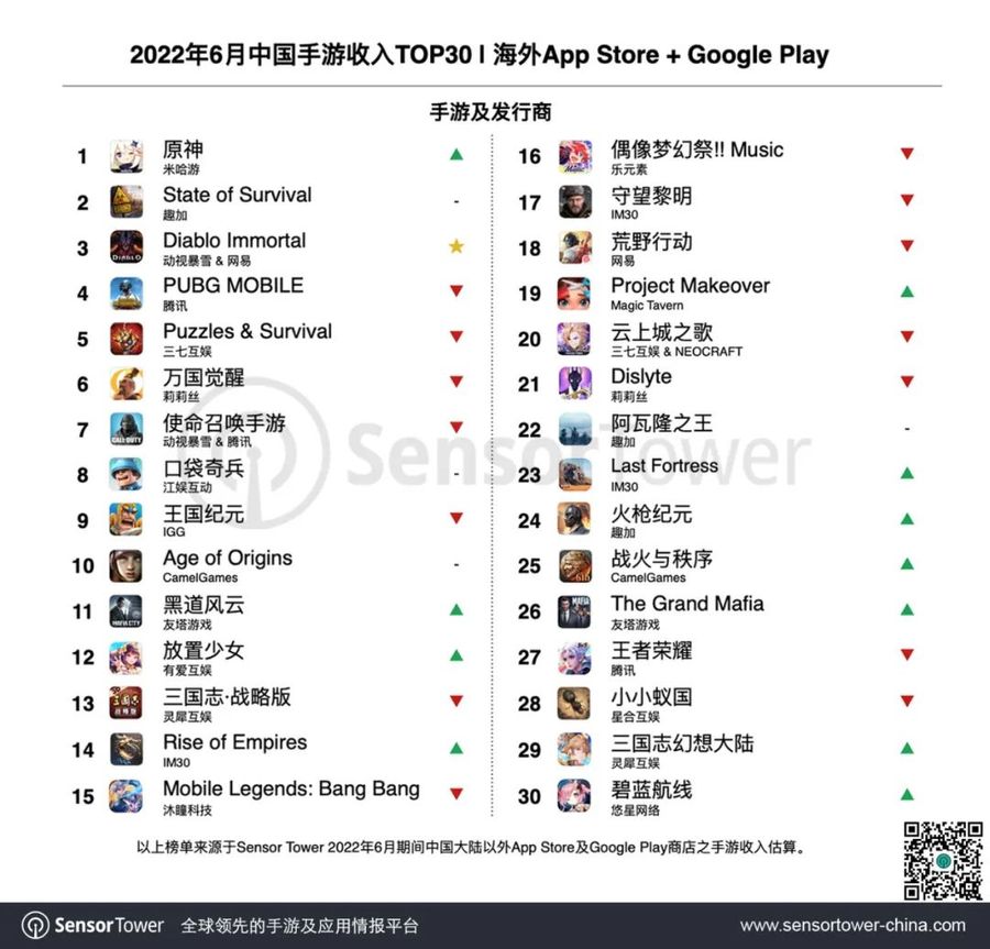 Top Mobile Games Worldwide for July 2022 by Downloads