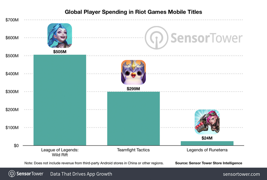 Among the Riot-produced mobile games, Wild Rift is the most profitable one, earning 505 million USD