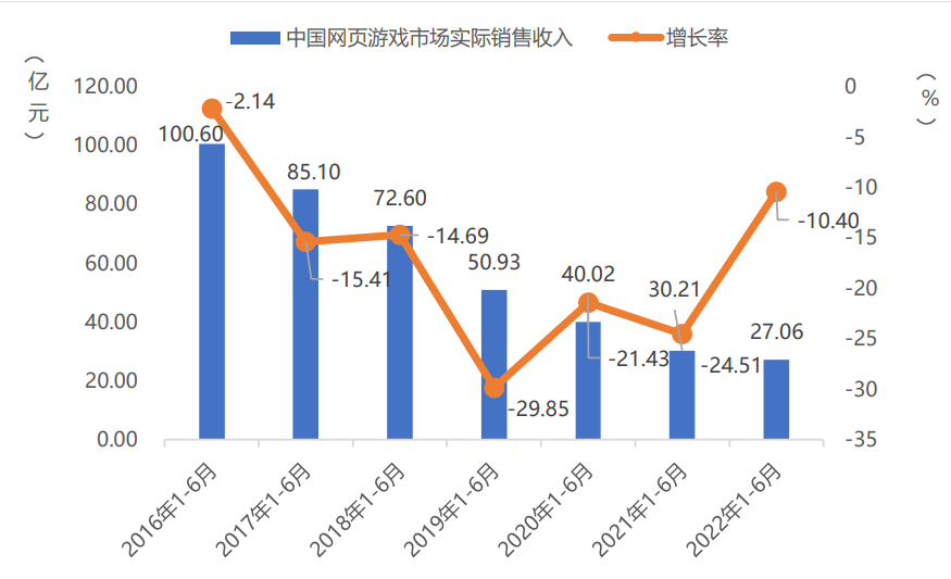 China web game market actual sales revenue and growth rate
