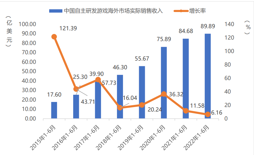 Actual sales revenue and growth rate of Chinese self-developed games in the overseas market