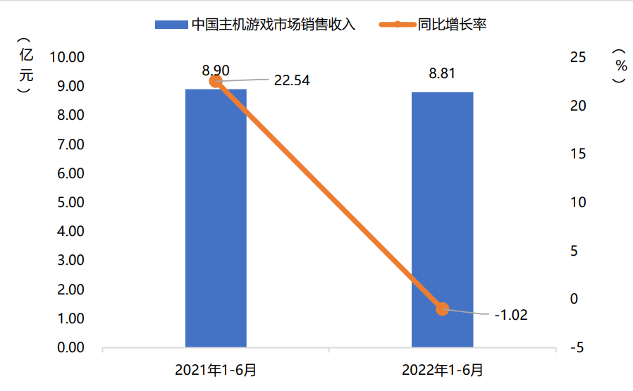 China console game market actual sales revenue and growth rate