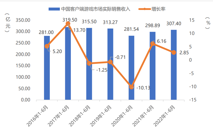 China PC game market actual sales revenue and growth rate