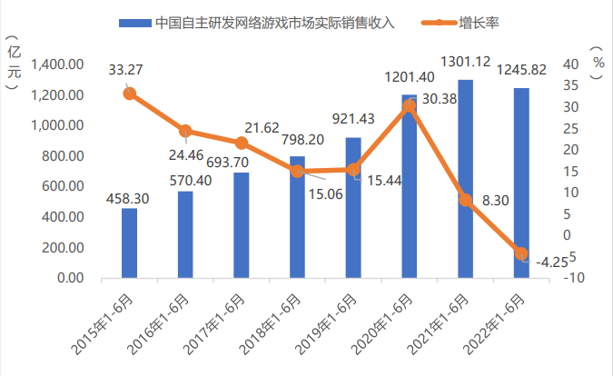 Actual sales revenue and growth rate of China's self-developed games in the domestic market
