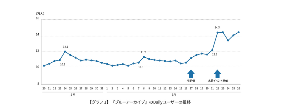 The amount of Blue Archive’s daily active players in May and June