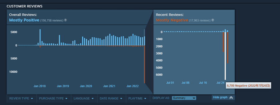 A screenshot of the review graph on Steam shows VRChat got a review bomb in the last 3 days.