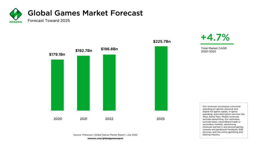 The overall revenue is forecasted to increase by 4.7% from 2020 to 2025
