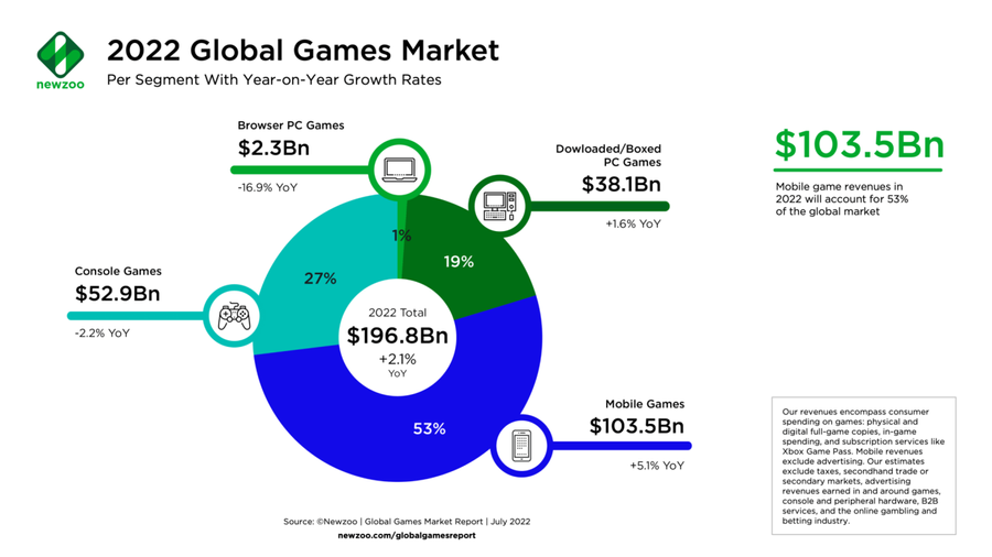 Mobile games are expected to encounter a significant increase in revenue in 2022
