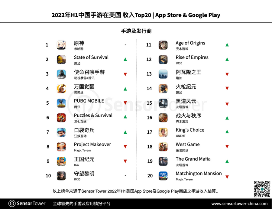 Mobile gaming market declining in 2022?