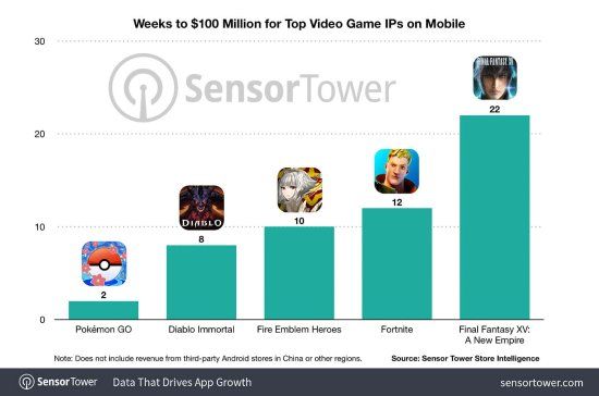 Weeks to $100 Million for Top Video Game IPs on Mobile