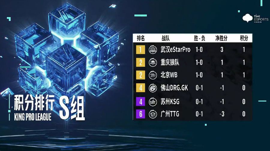 Team standings of Group S in the KPL Summer Split on July 31st