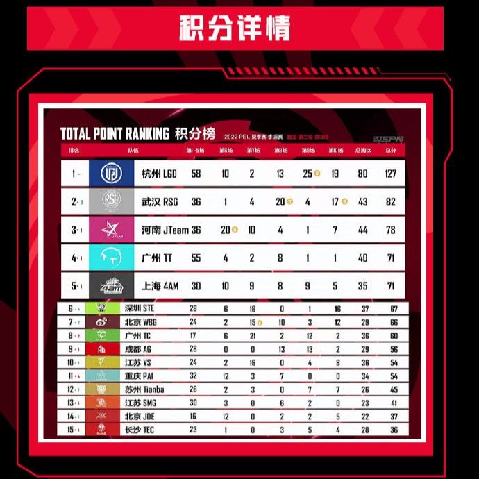 Team standing of the PEL Summer Playoffs on July 31st
