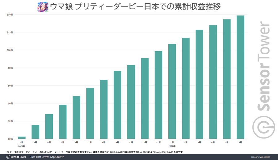 The total revenue of Uma Musume Pretty Derby from January 2021 to June 2022