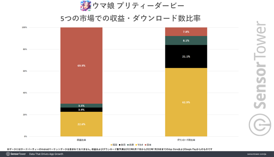 The rates of revenue and download in different regions of Uma Musume Pretty Derby