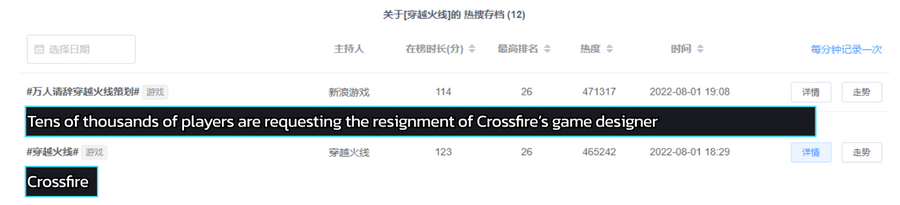 A screenshot of the hot trend records on Weibo