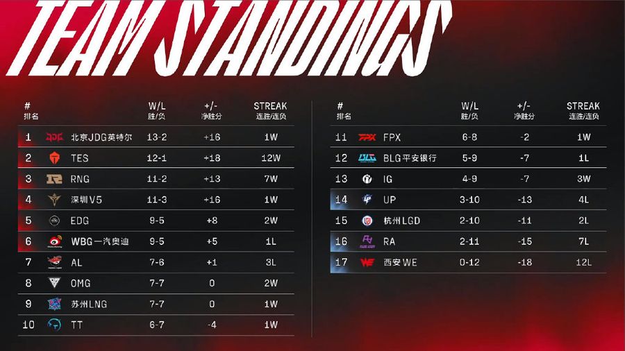 Team standings of the LPL Summer Split on Aug 3rd