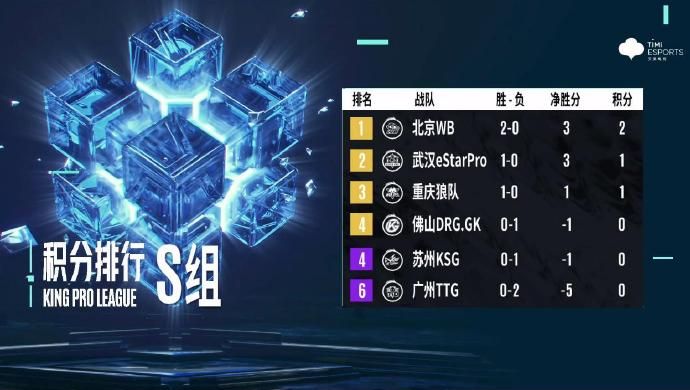 Team standings of Group S in the KPL Summer Split on August 3rd
