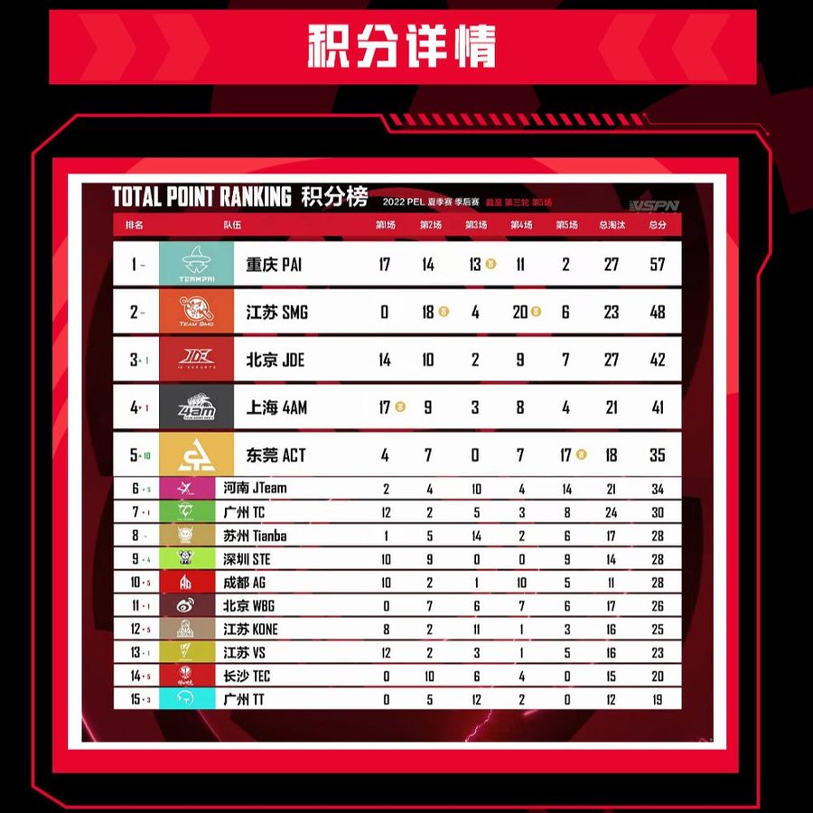 Team standings on Week 2 Day 1 of the PEL Summer Playoffs