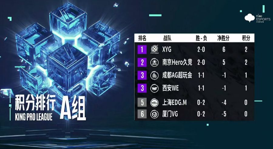 Team standings of Group A in the KPL Summer Split on August 4th