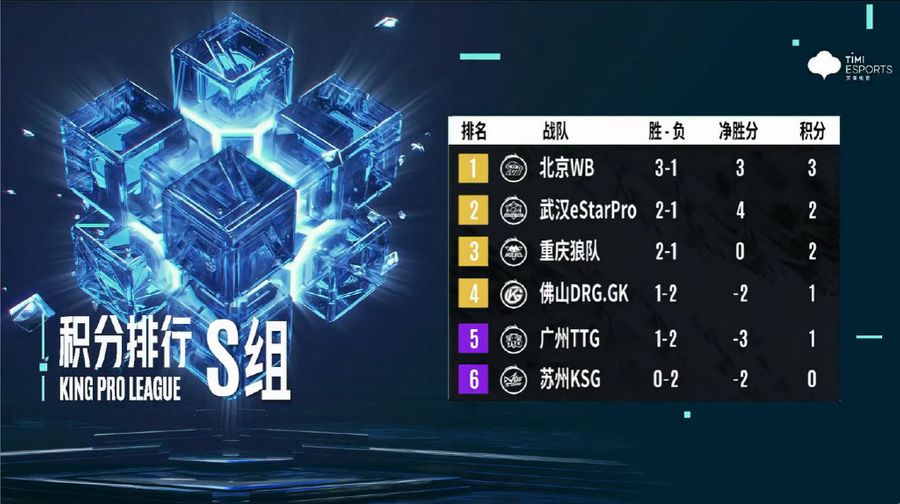 Team standings of Group S in the KPL Summer Split on August 7th