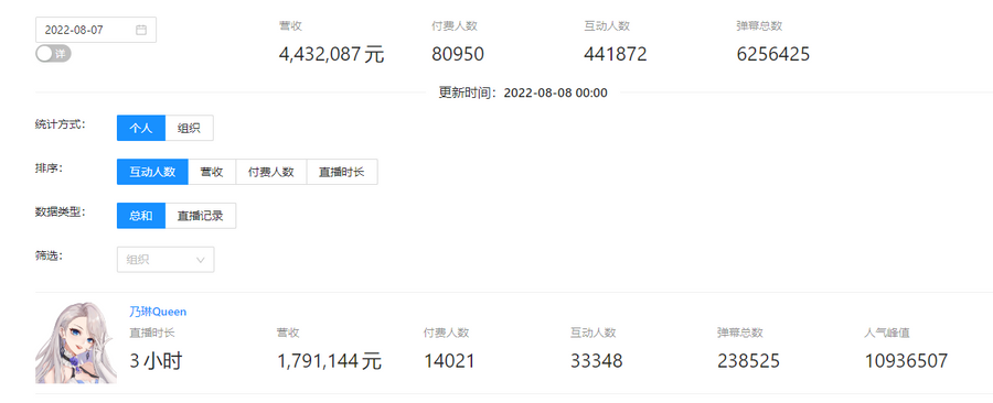 A screenshot on vup.darkflame.ga showing Eileen’s livestream made 1.79 million CNY profit.