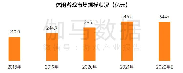 The casual game market is estimated to shrink in size