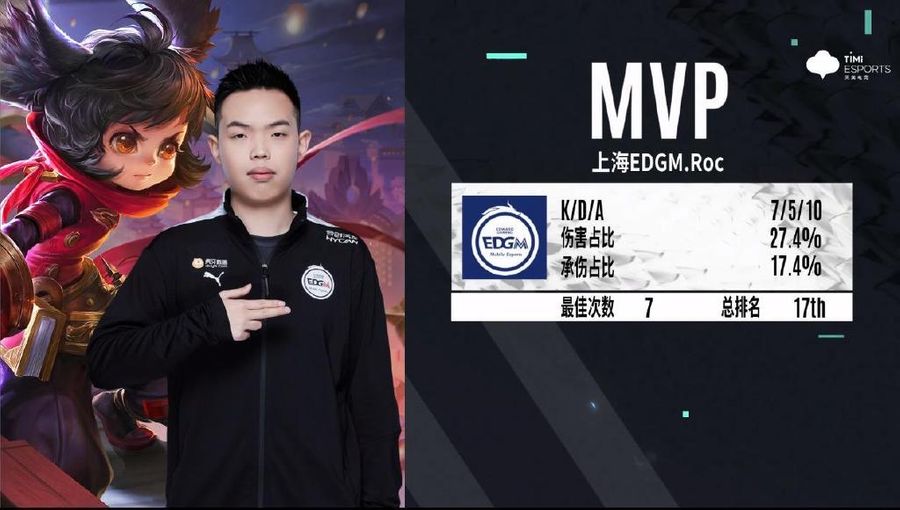 En el juego uno del partido, EDG.M Roc ganó el premio MVP.