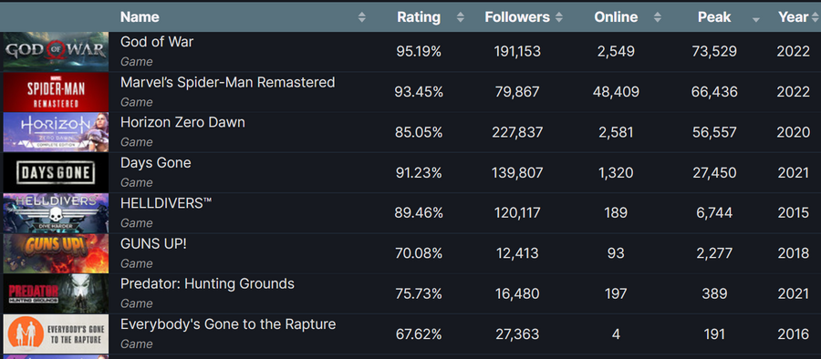 Marvel's Spider-Man Remastered on PC Had the 2nd Biggest Launch for a PlayStation  Studio Title on Steam - mxdwn Games