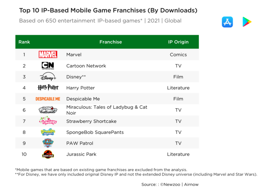 The ranking of top-downloaded IP-based game franchises