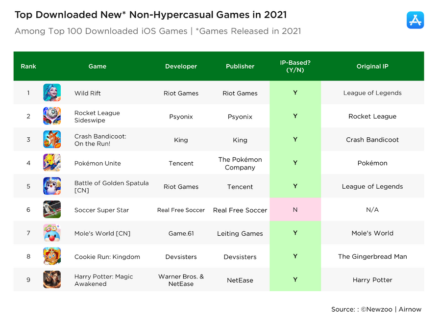 Most of the top-downloaded mobile games in 2021 were IP-based