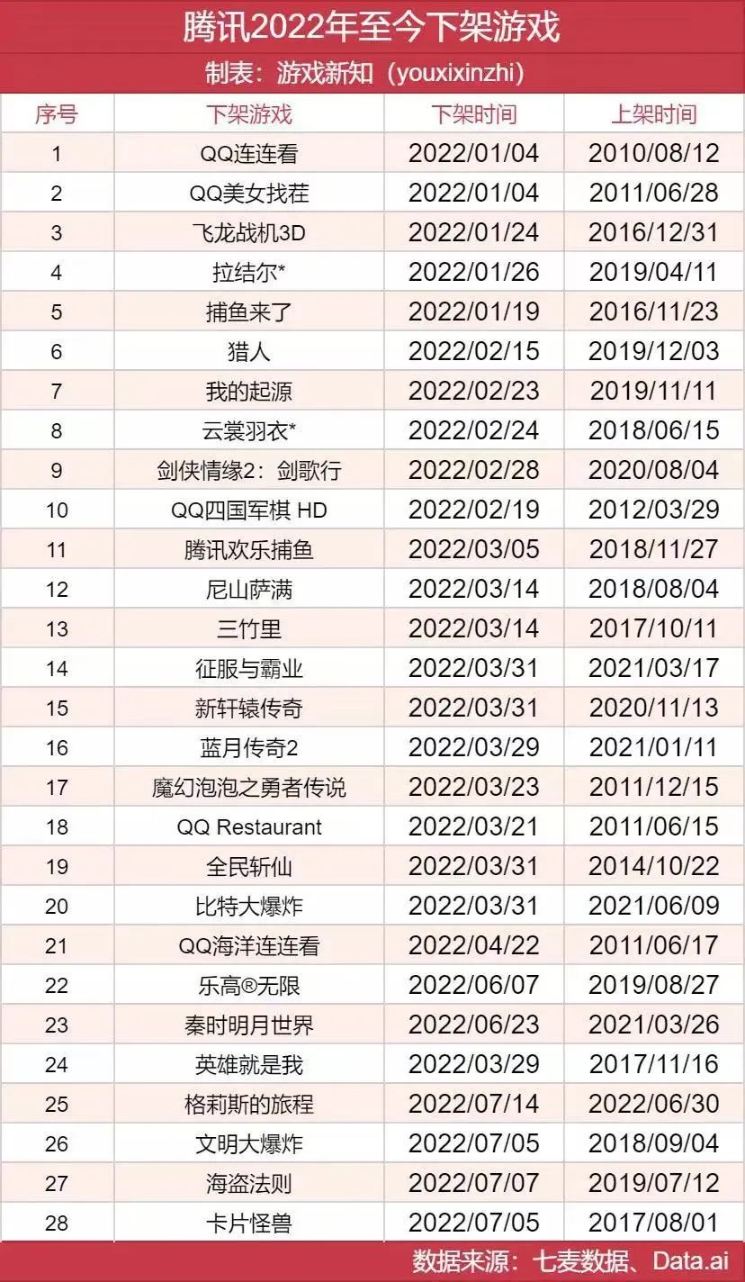 Tencent games that have been removed from platforms in 2022
