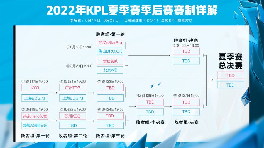 Schedule of the 2022 KPL Summer Playoffs